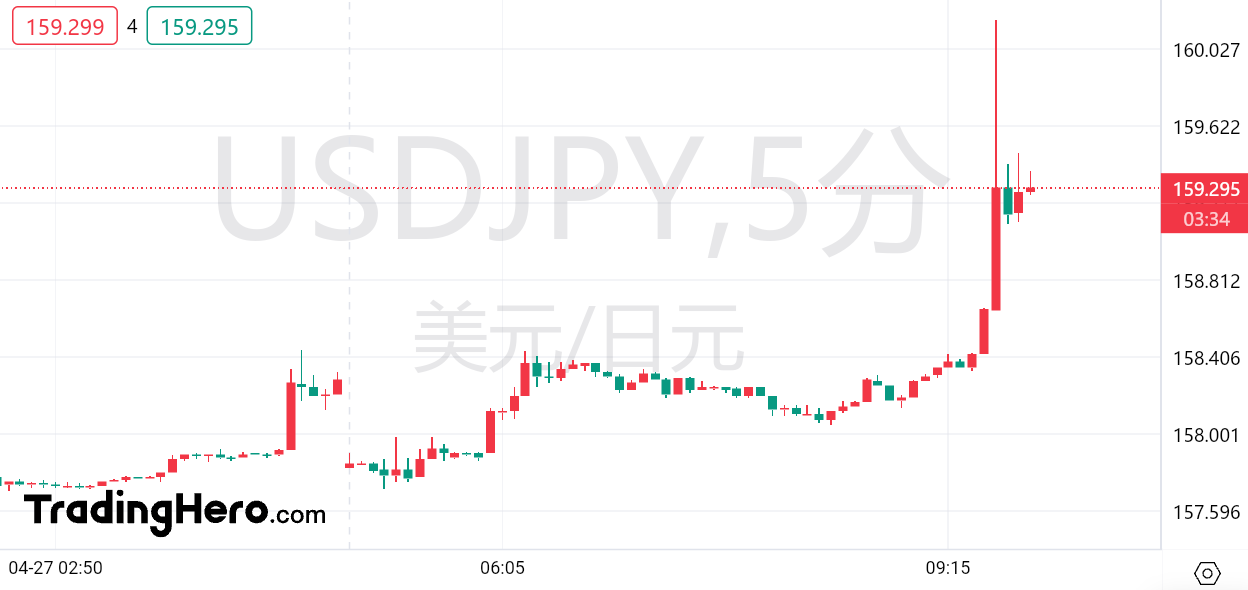 日元一度失守160大关，黄金急跌！美联储惊现最极端押注