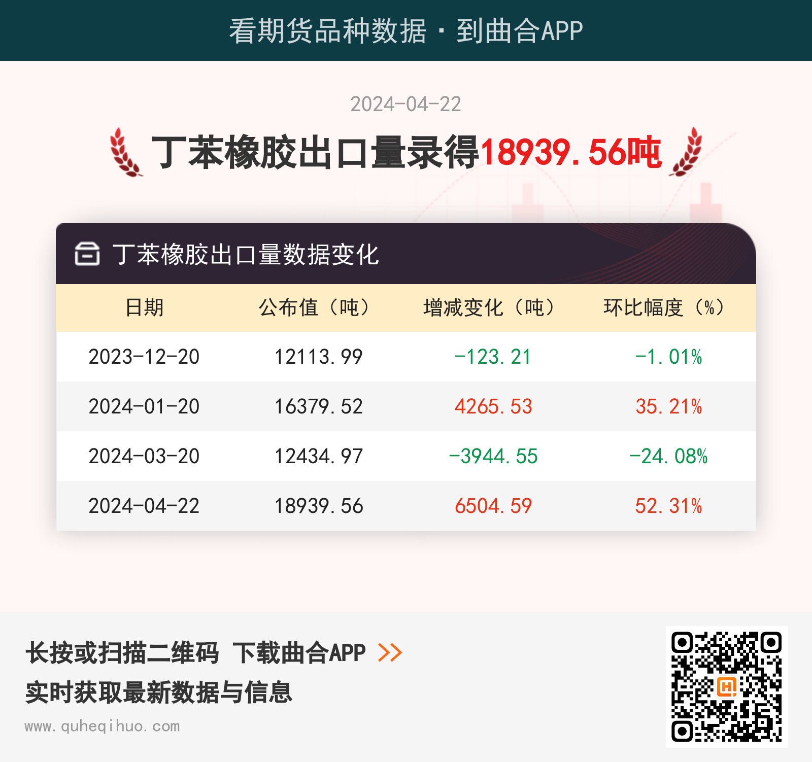 4月22日丁苯橡胶出口量为18939.56吨