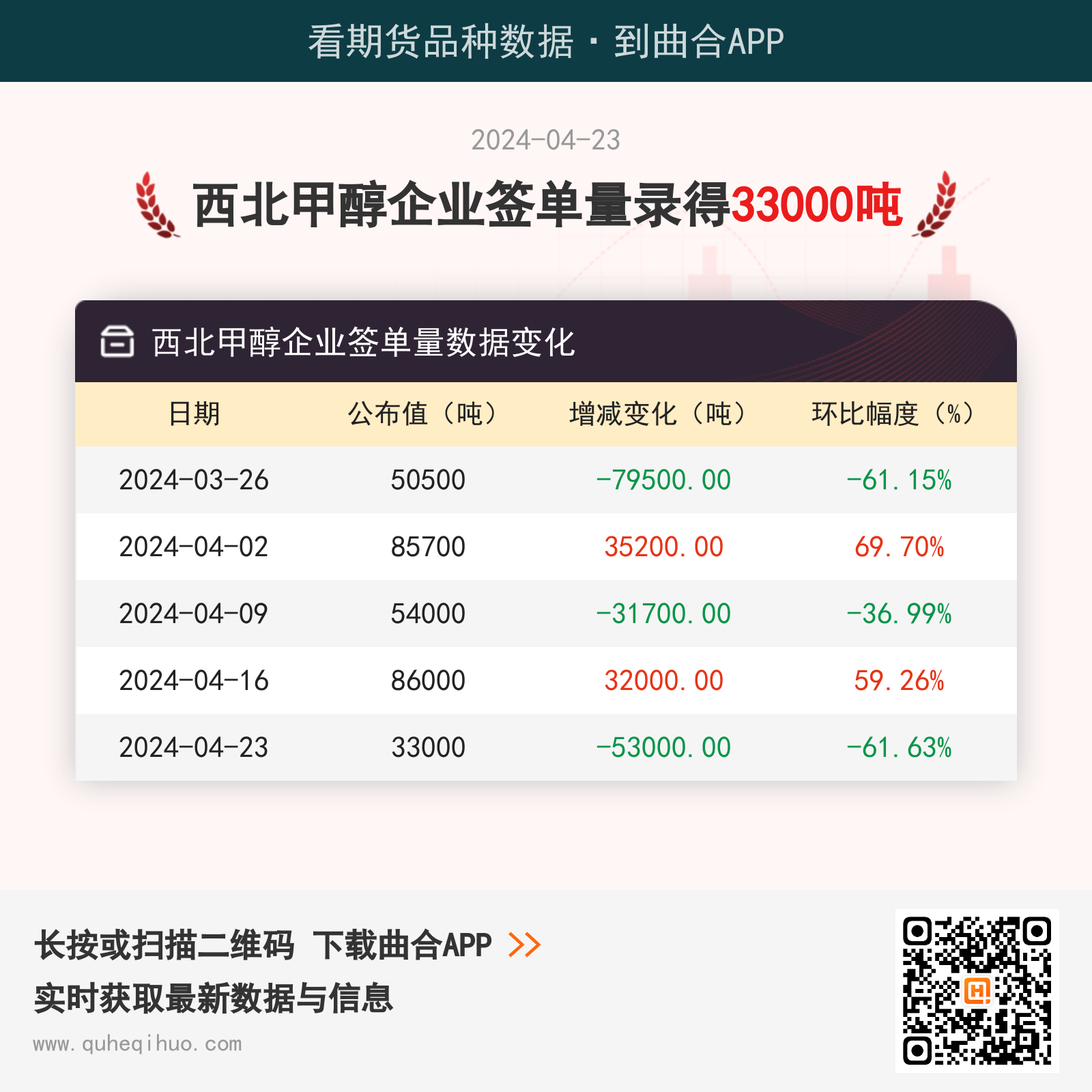 西北甲醇企业签单量