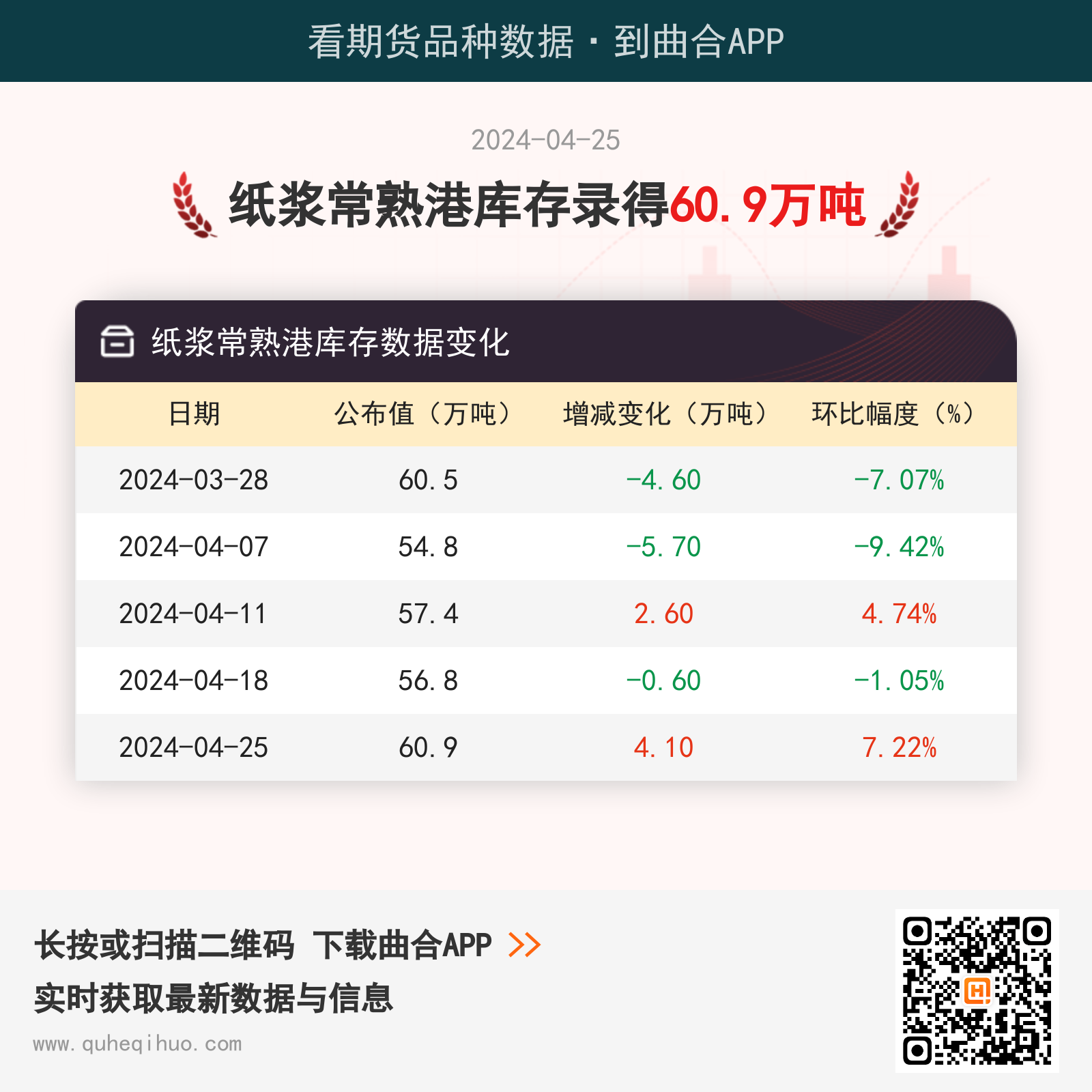 【库存】4月25日纸浆常熟港库存为60.9万吨