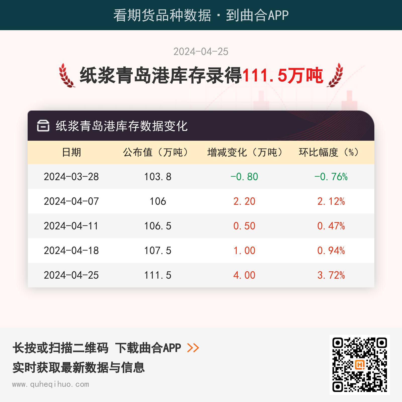 【库存】4月25日纸浆青岛港库存为111.5万吨