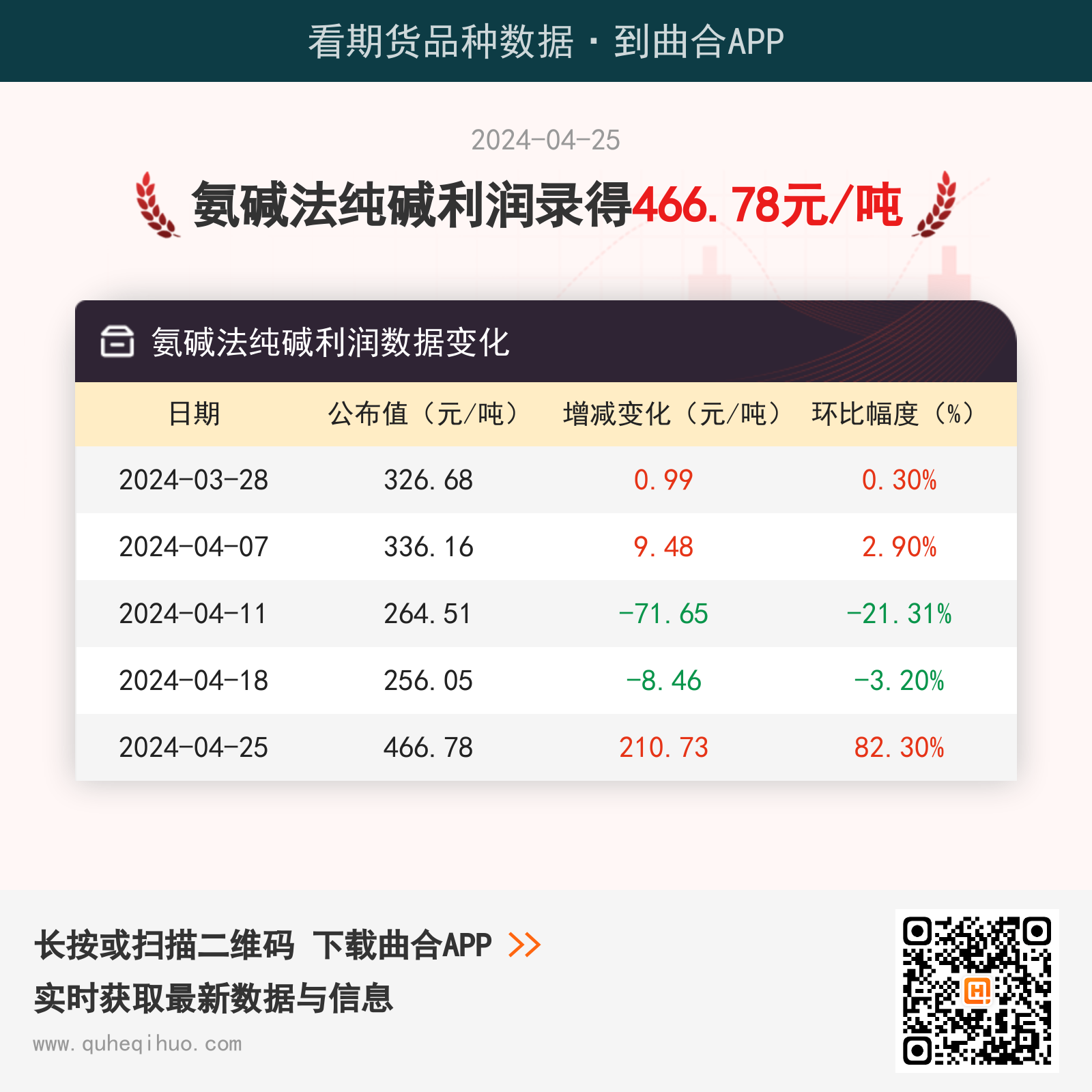 4月25日氨碱法纯碱利润为466.78元/吨