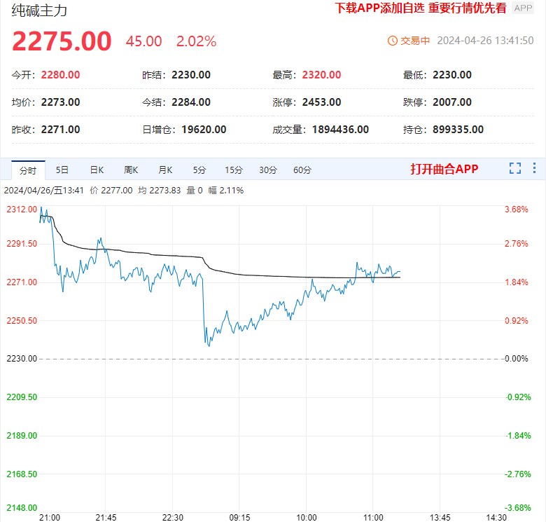 五一节前补库需求存支撑 纯碱期货走势仍偏强