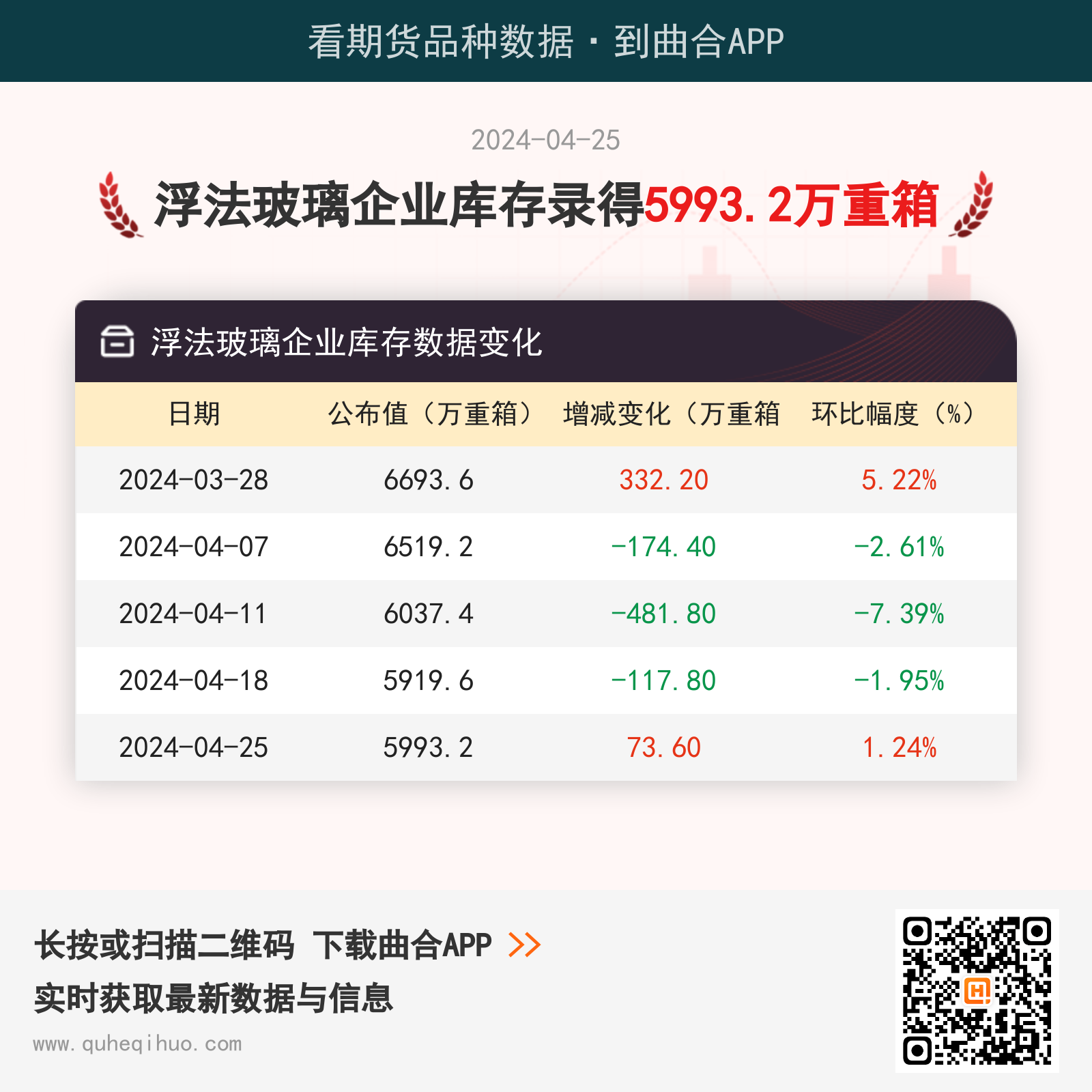 【玻璃库存】4月25日浮法玻璃企业库存5993.2万重箱