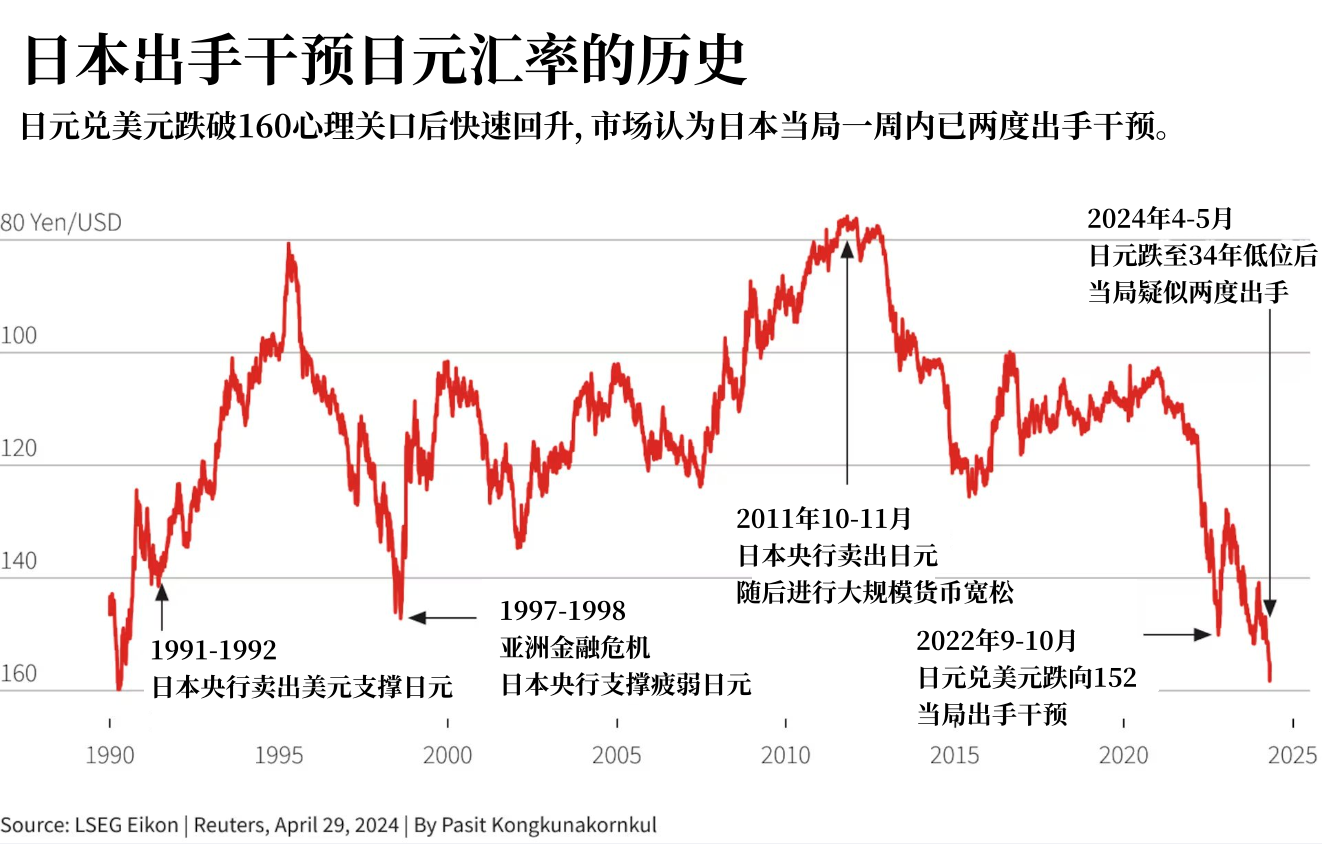 日本当局此前干预汇市后，效果如何？
