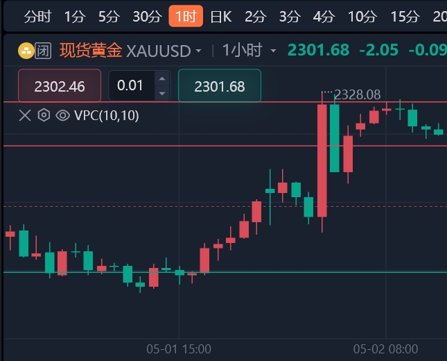 聚焦美联储官员讲话！进群追踪黄金行情！