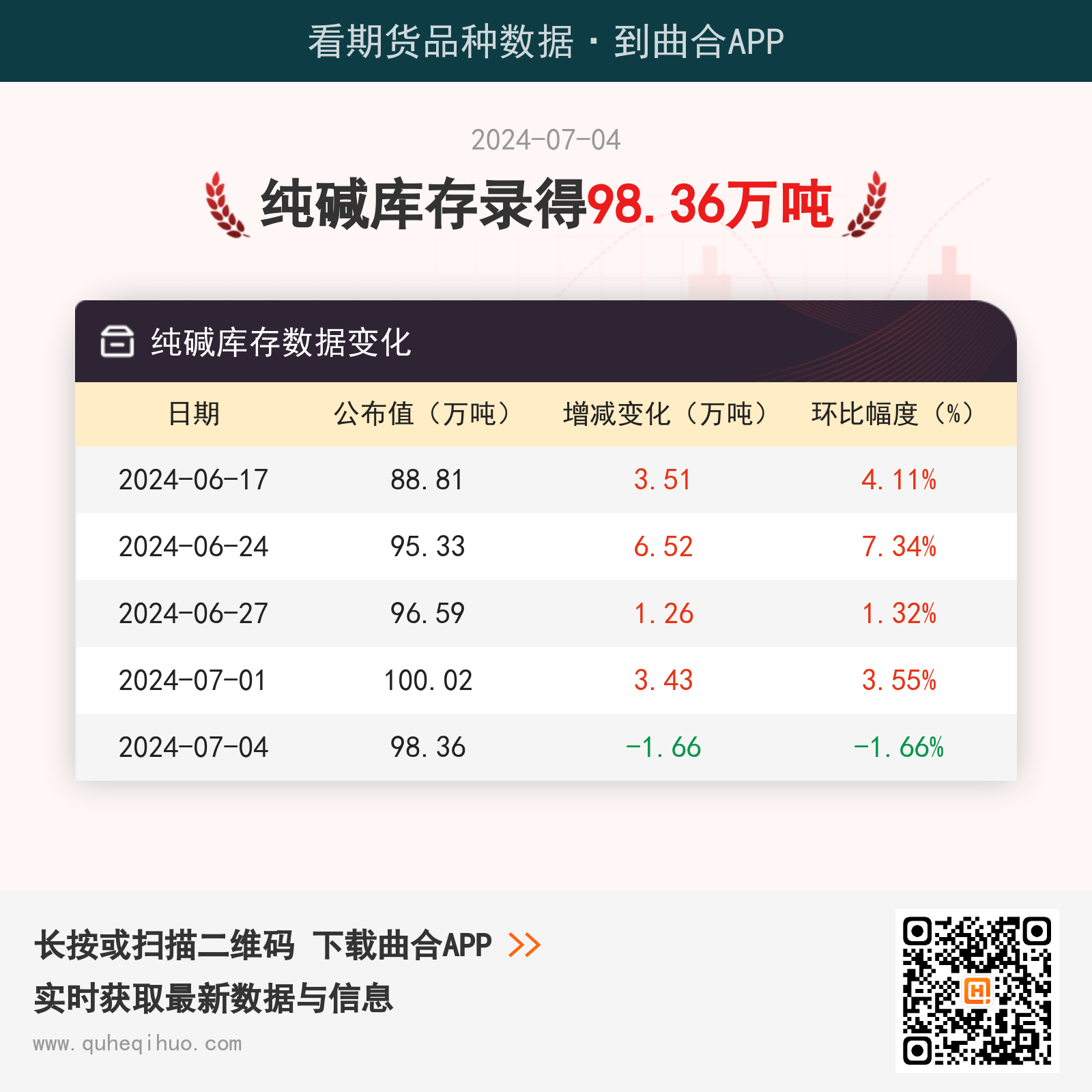【纯碱库存】7月4日纯碱库存数据录得98.36万吨
