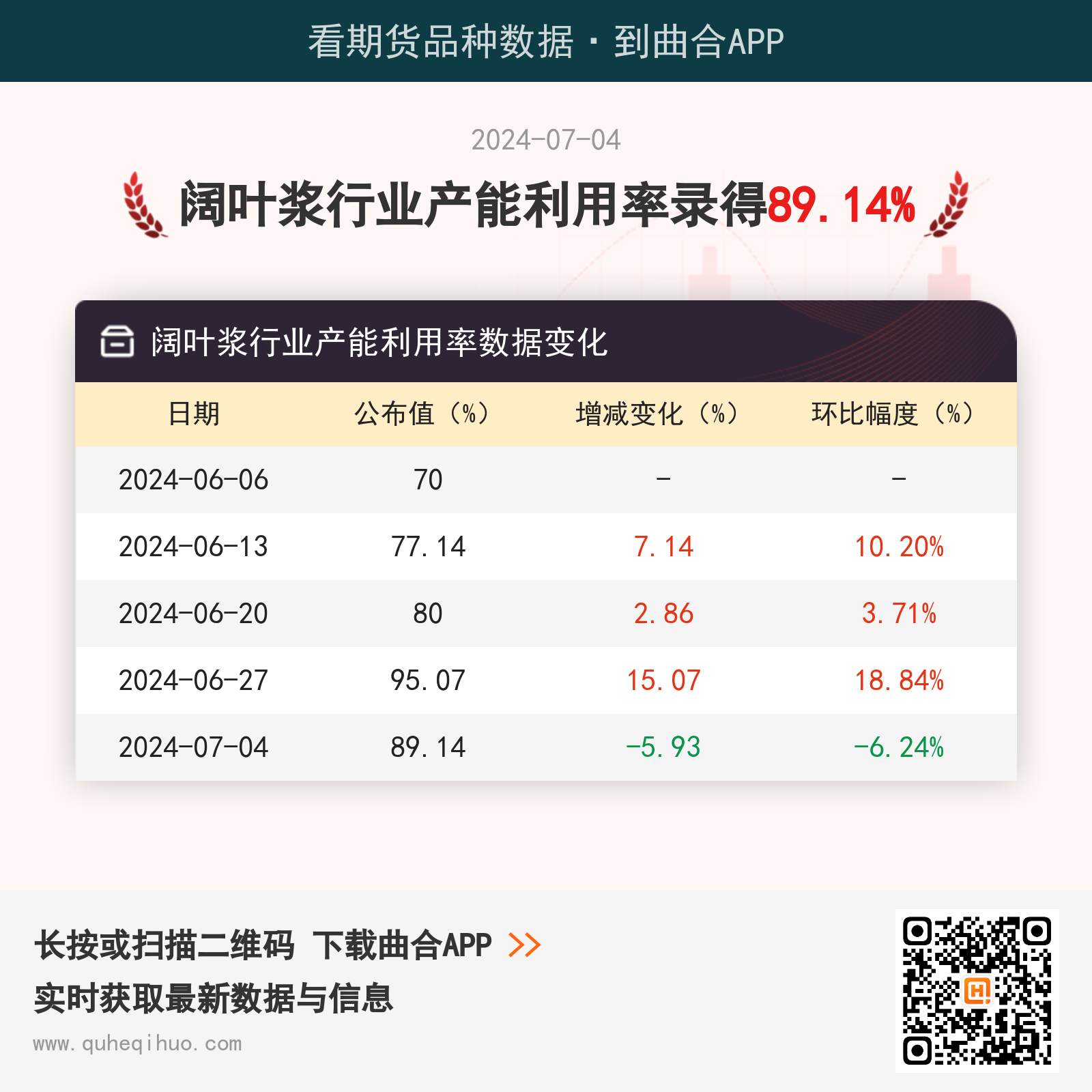 7月4日阔叶浆行业产能利用率为89.14%