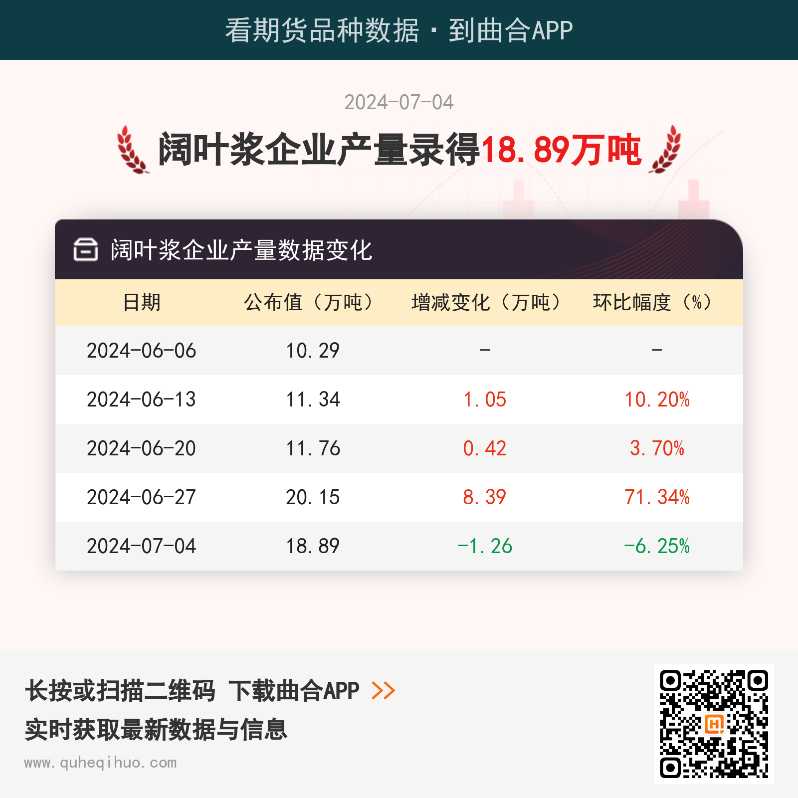 7月4日阔叶浆企业产量为18.89万吨