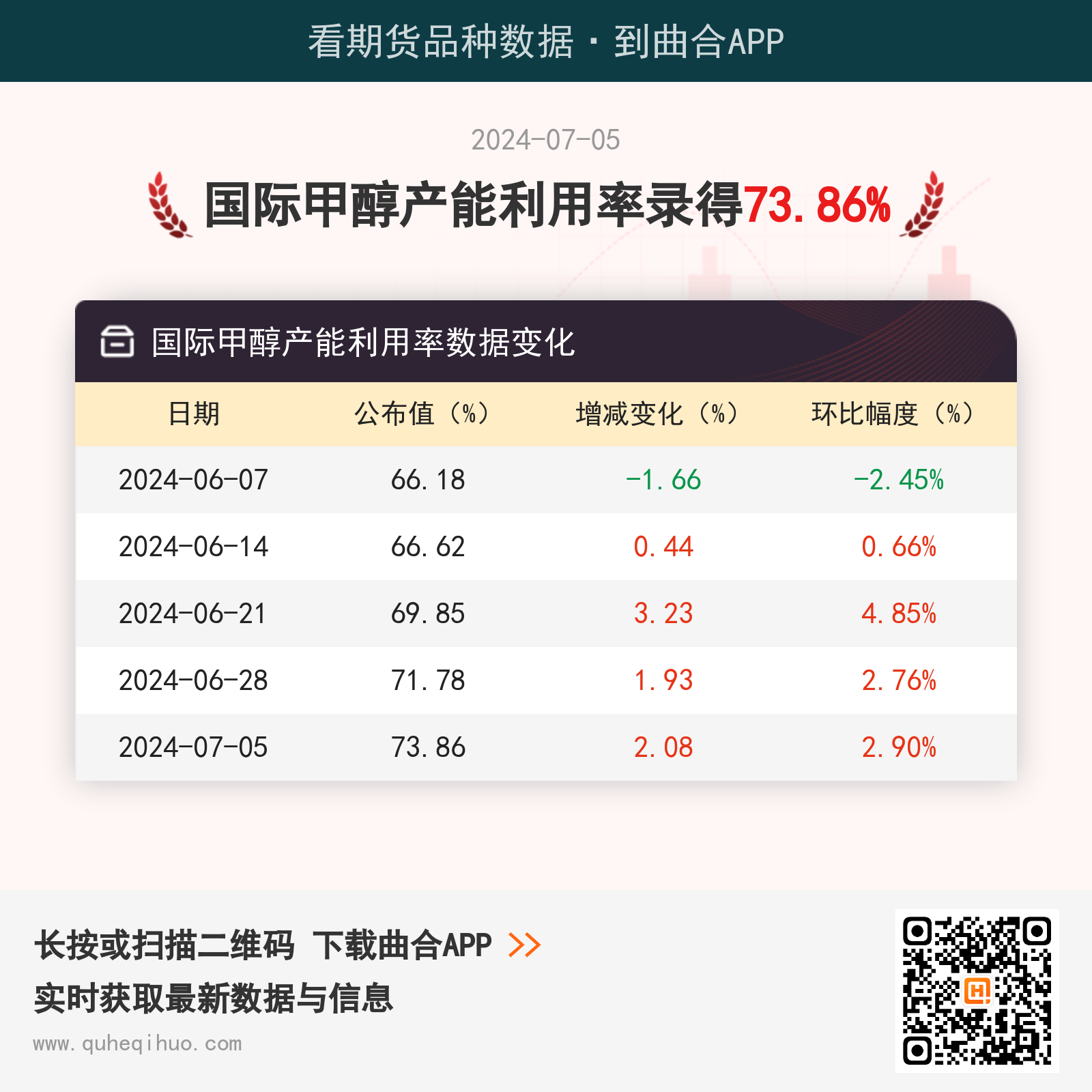 7月5日国际甲醇产能利用率录得73.86%