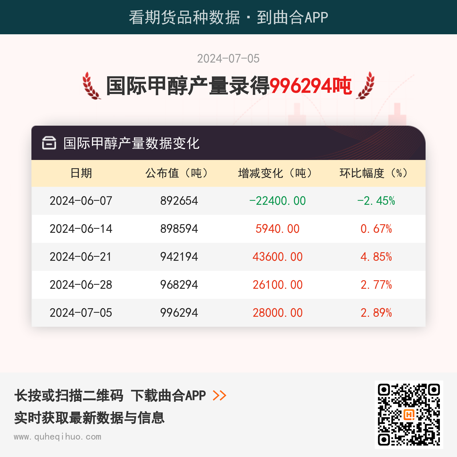 【产量】7月5日国际甲醇产量录得996294吨