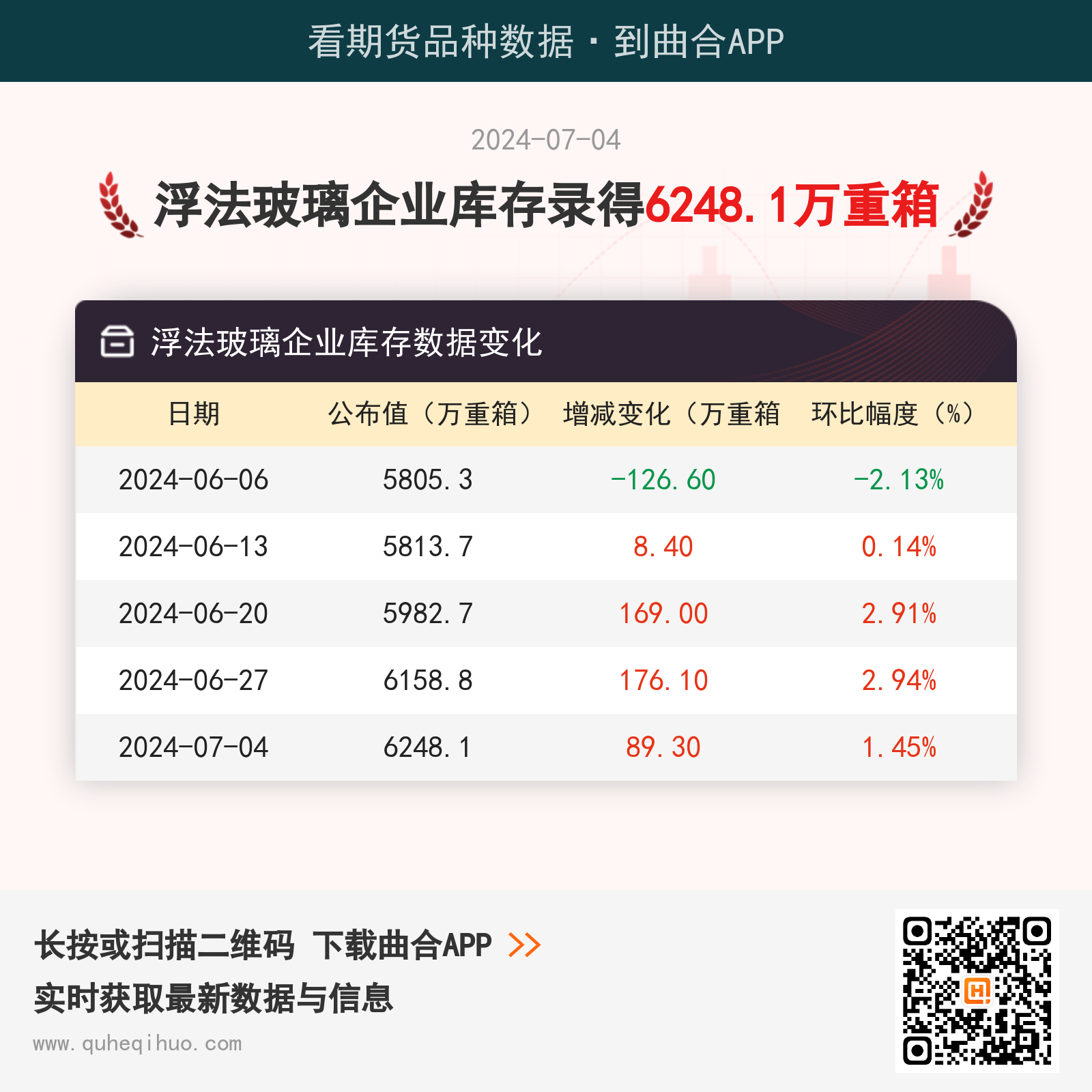 【玻璃库存】7月4日浮法玻璃企业库存6248.1万重箱