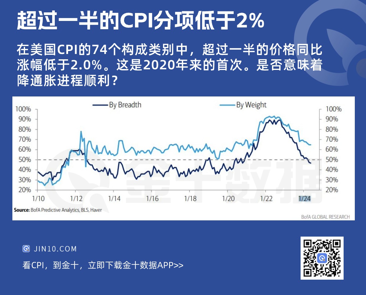 2020年来首次出现这种情况，说明降通胀进程非常顺利？