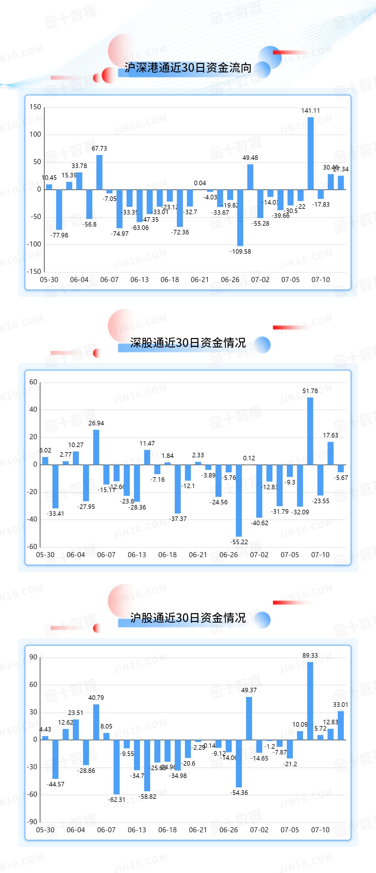 北向资金大单买入报告：招商银行获净买入6.3亿元
