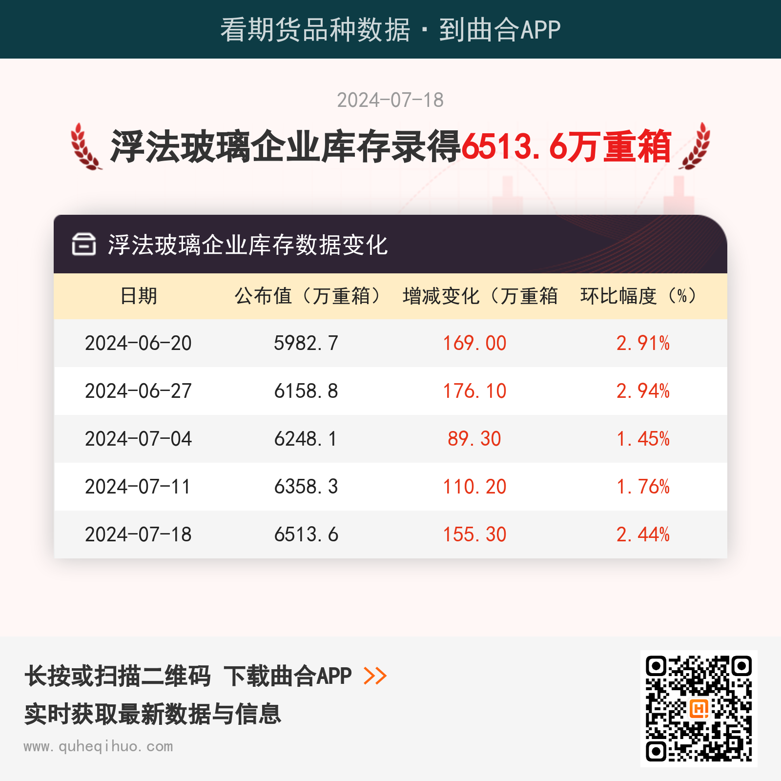 【玻璃库存】7月18日浮法玻璃企业库存6513.6万重箱