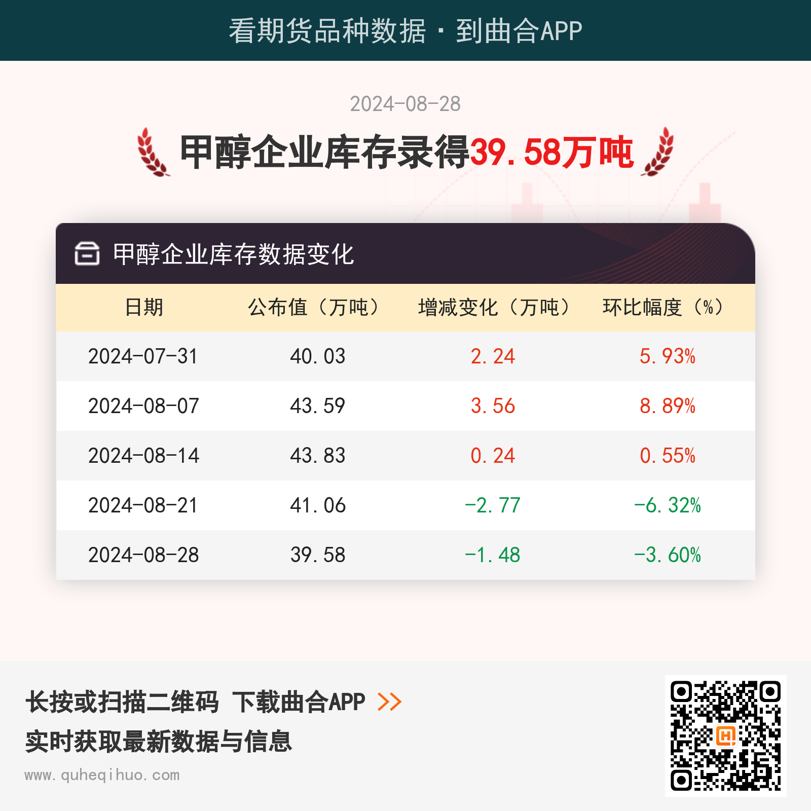 【库存】8月28日甲醇企业库存录得39.58万吨