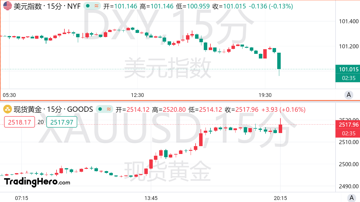 “小非农”创三年来最小增幅，黄金触及2520关口