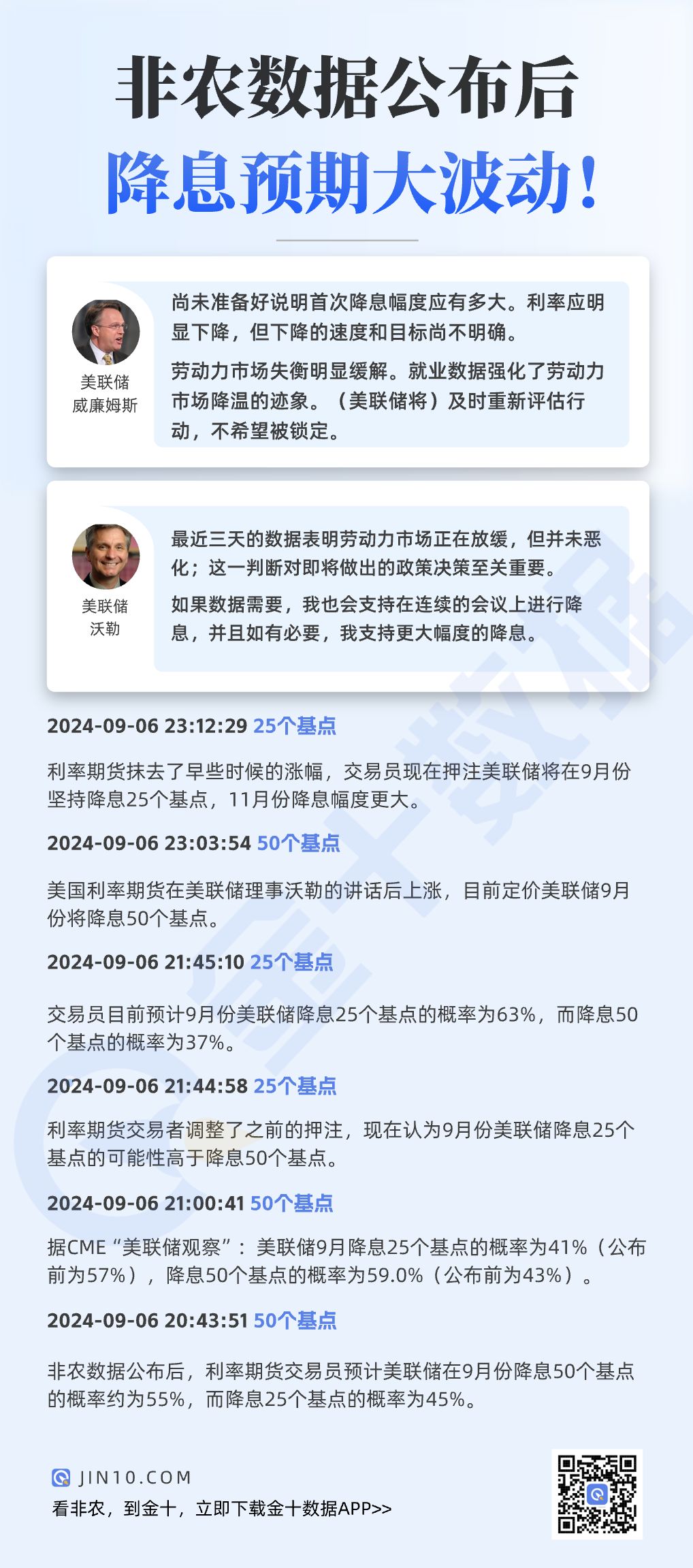 降息预期波动比行情还大！25和50个基点来回震荡！