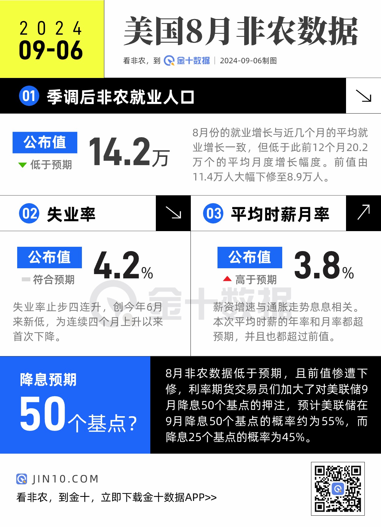 非农看点：失业率回落，降息50基点的可能性过半！