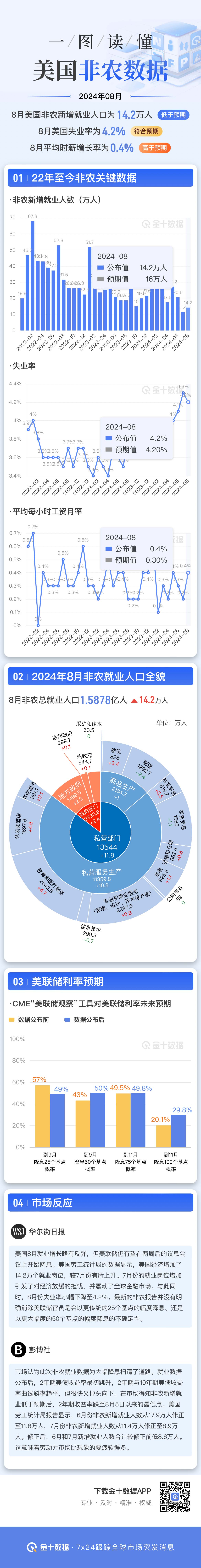 一图读懂美国8月非农就业报告丨财料
