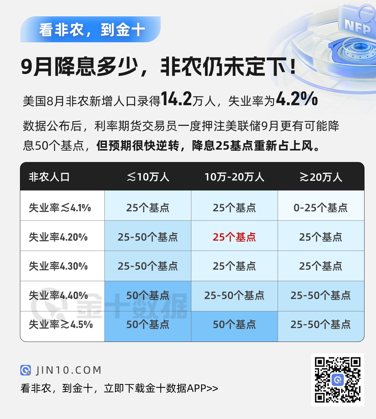 9月降息多少，非农仍未定下！