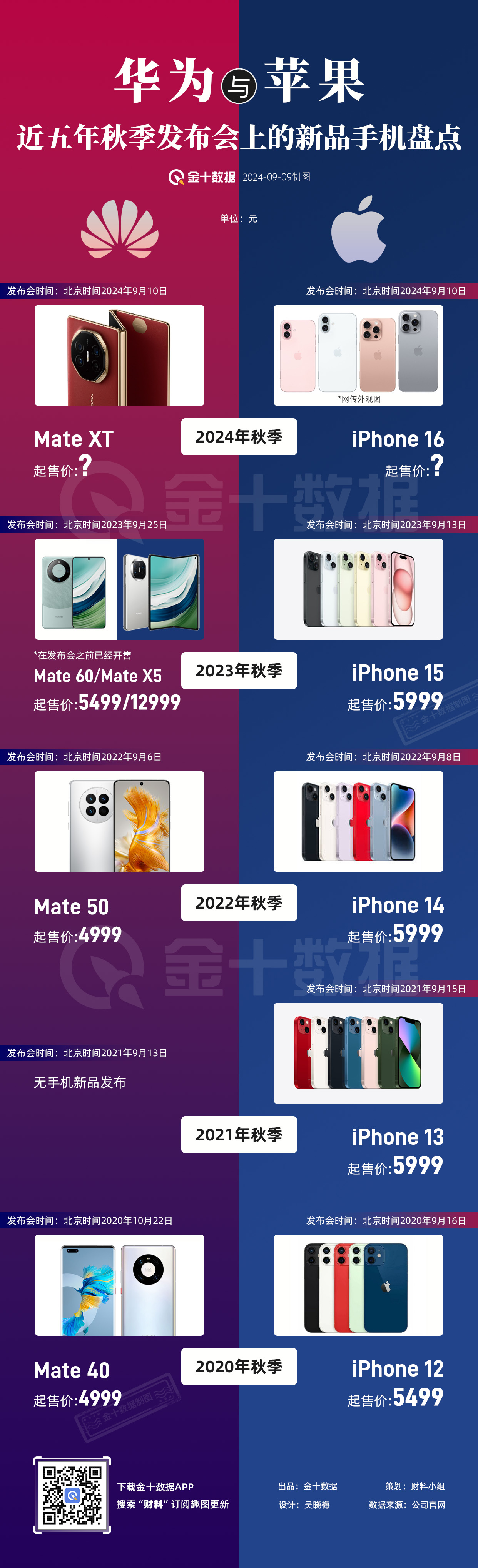 华为VS苹果：近5年秋季发布会都出了哪些新手机？｜财料
