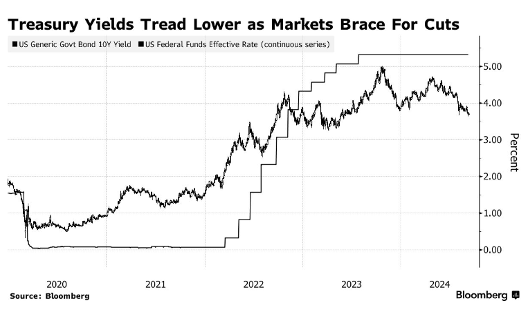 市场将为抢跑付出代价？德银：降息预期被高估了