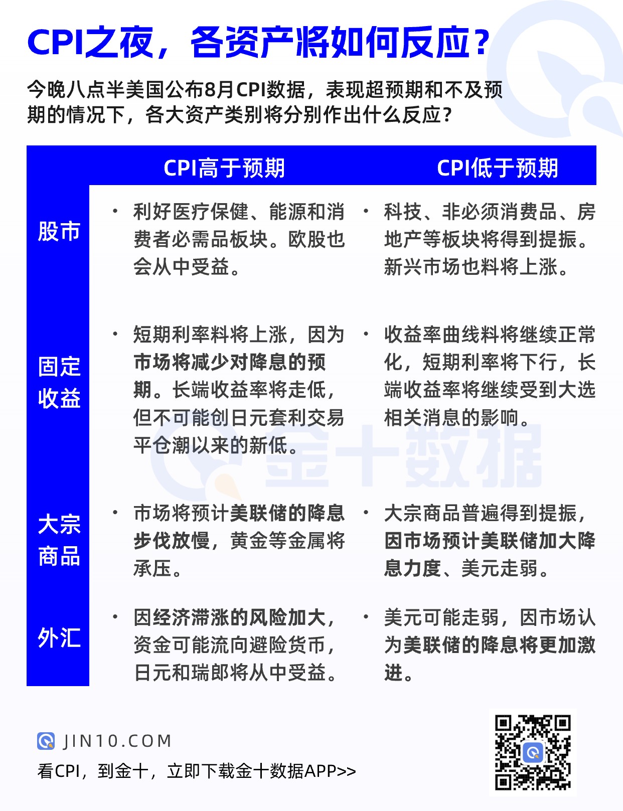 重要性仍不容小觑！CPI将如何“摆布”各大资产？