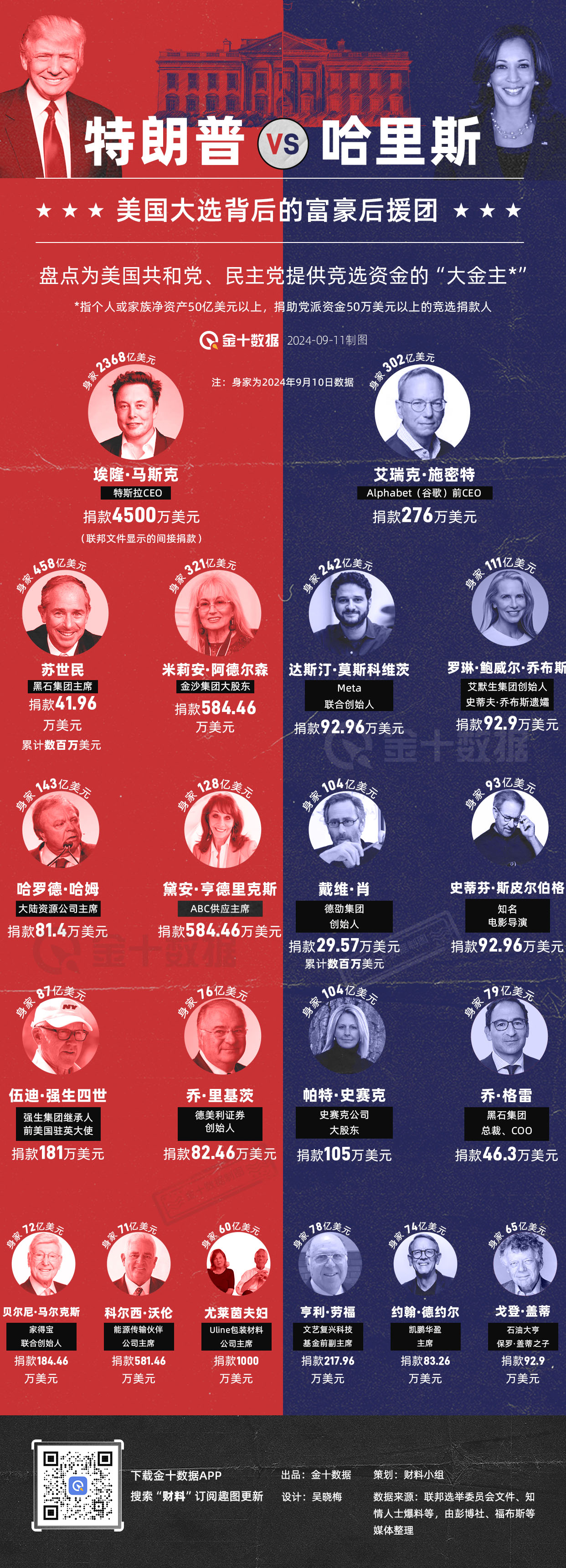 特朗普VS哈里斯 美国大选背后的“金主”比拼｜财料
