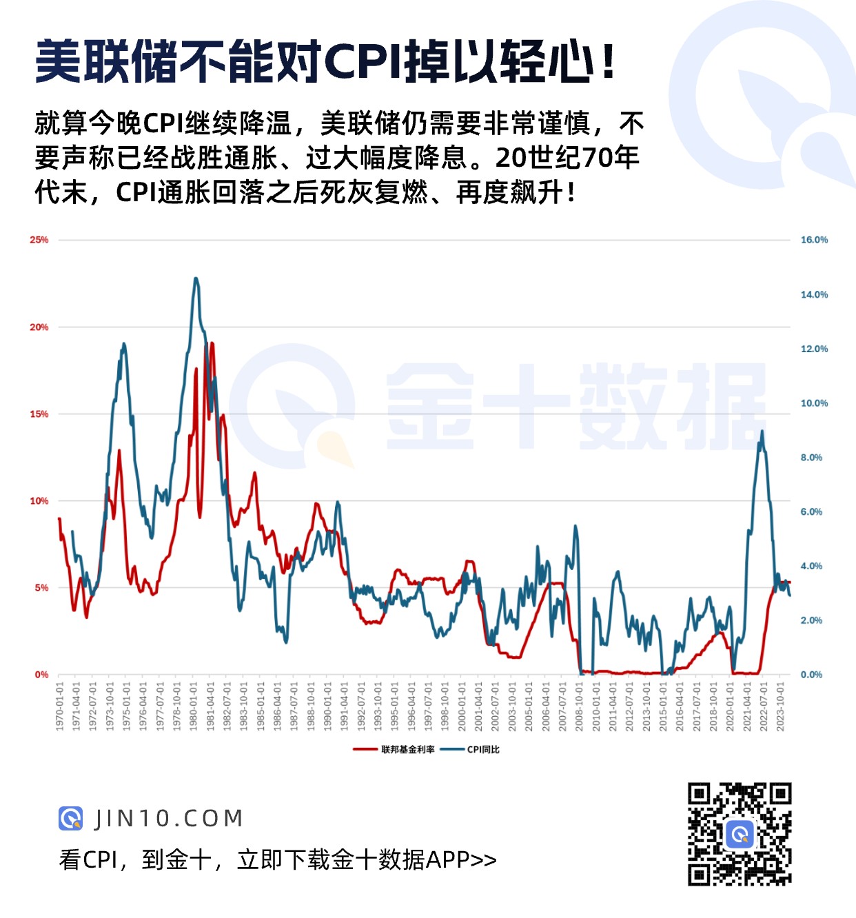 美联储不能对CPI掉以轻心！