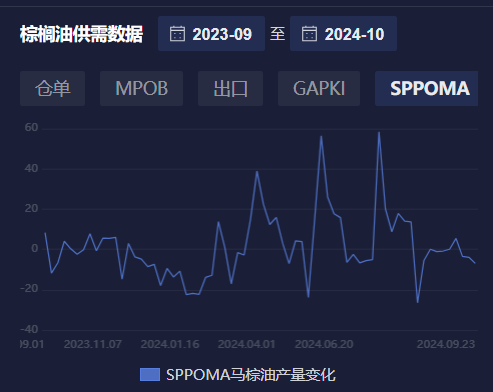 棕榈油、菜油、豆油自8月低点强势反弹！一文简要梳理上涨逻辑及主要关注点