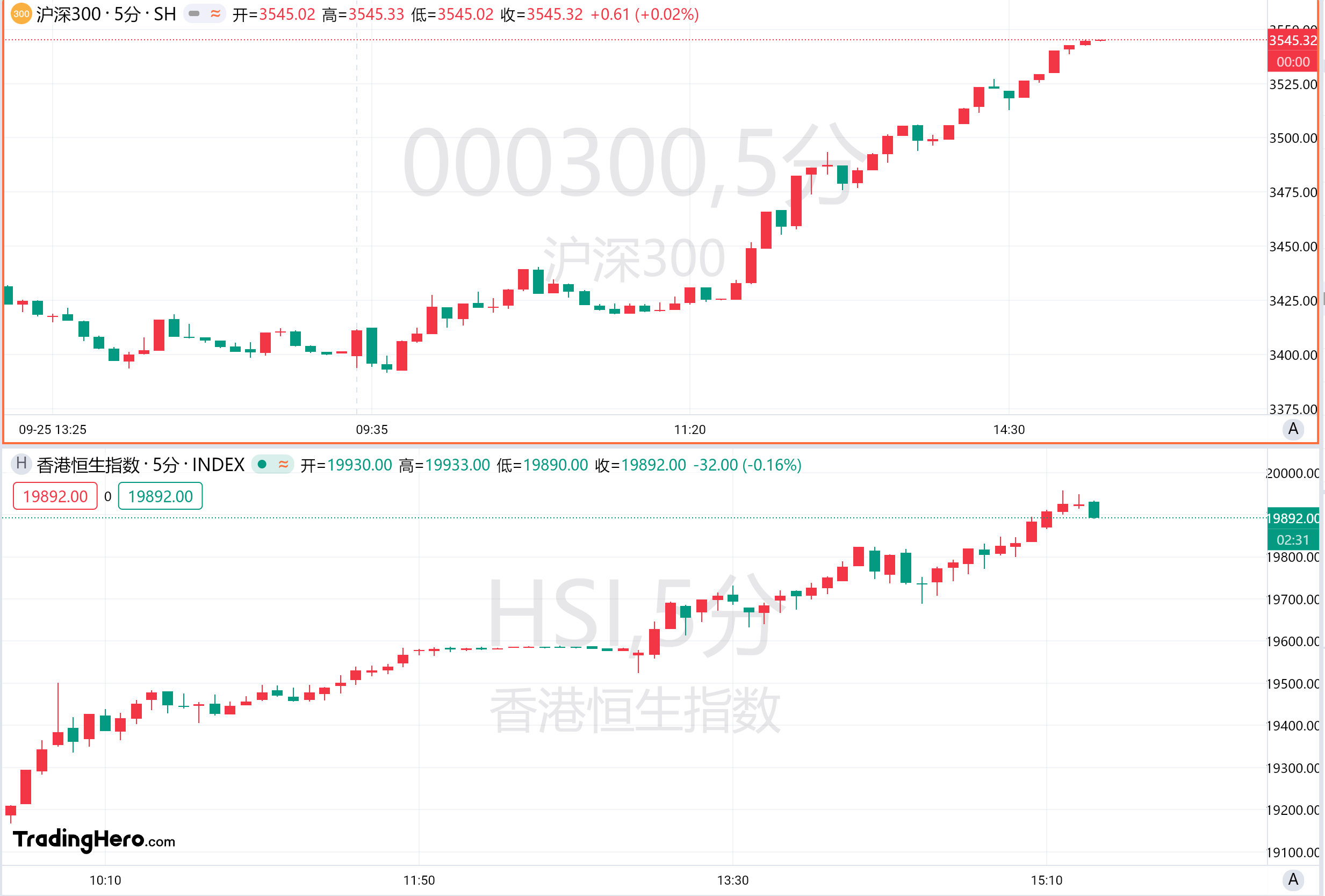 亚太集体暴涨！中国股市的对冲基金净买入量创“过去十年第二高”