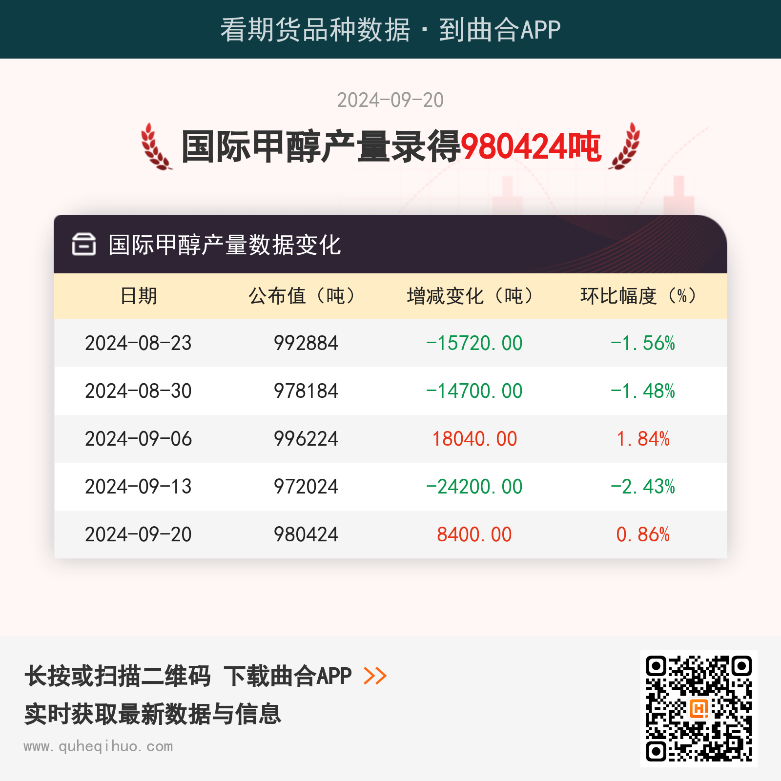 【产量】9月20日国际甲醇产量录得980424吨