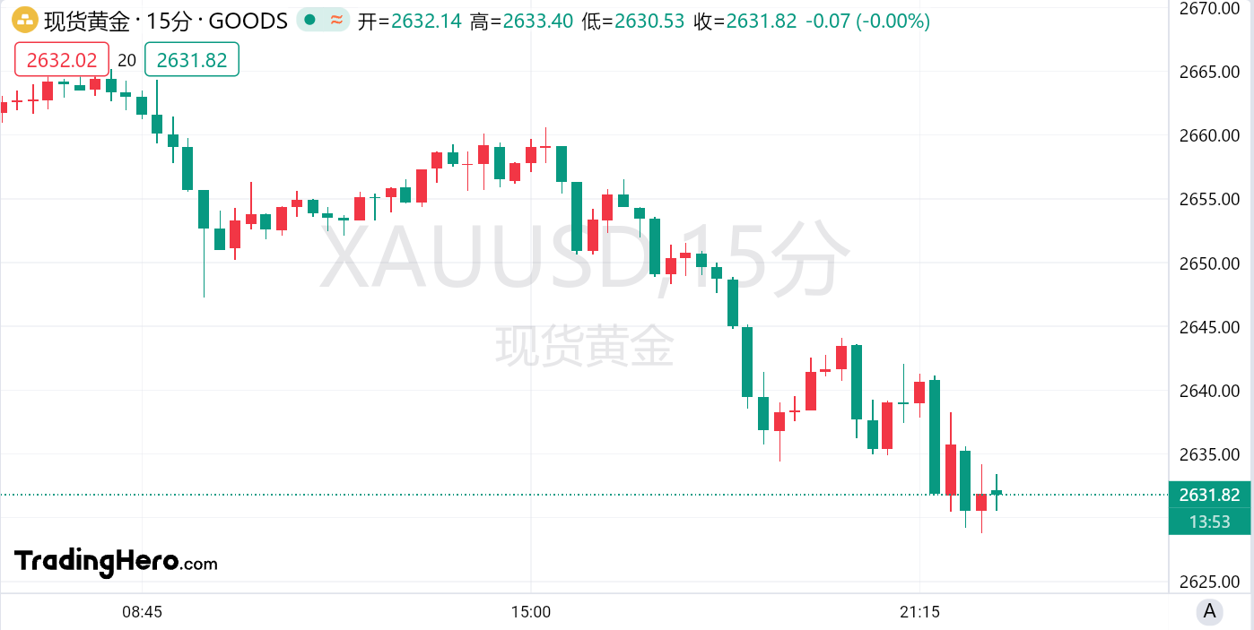 稳住！黄金有望在10月涨至2800美元