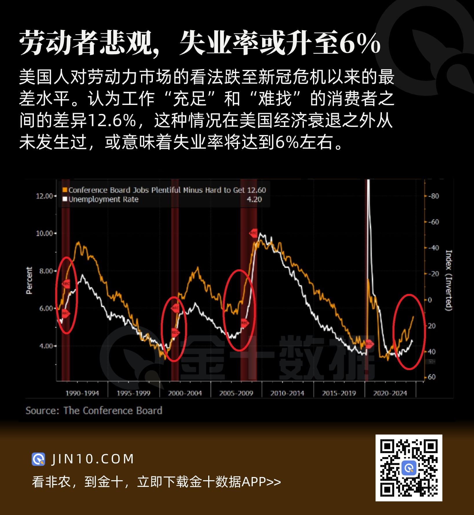 劳动者悲观， 美国失业率或升至6%？