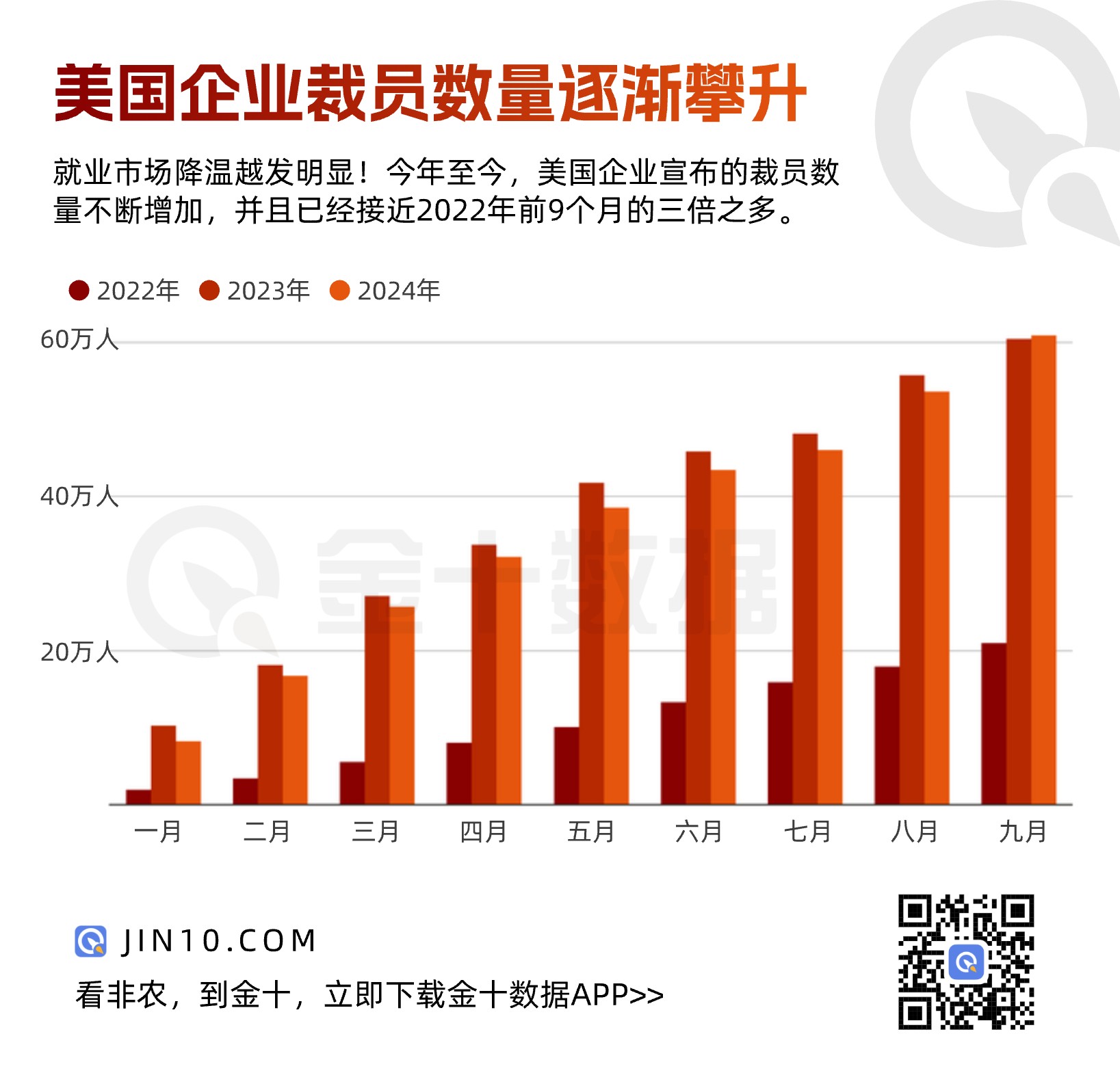 美国就业市场继续降温，企业裁员数量逐渐攀升