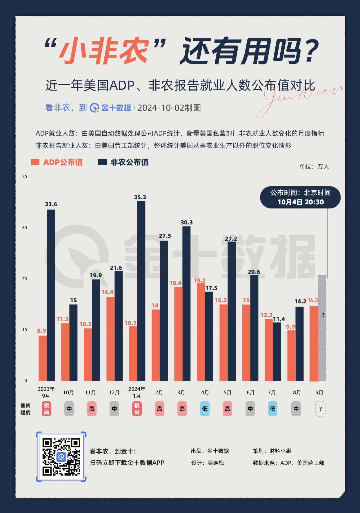 隔夜“小非农”新增就业14.3万！今夜“真·非农”又将如何？近一年ADP与劳工部的非农新增就业人数对比，“小非农”是非农
