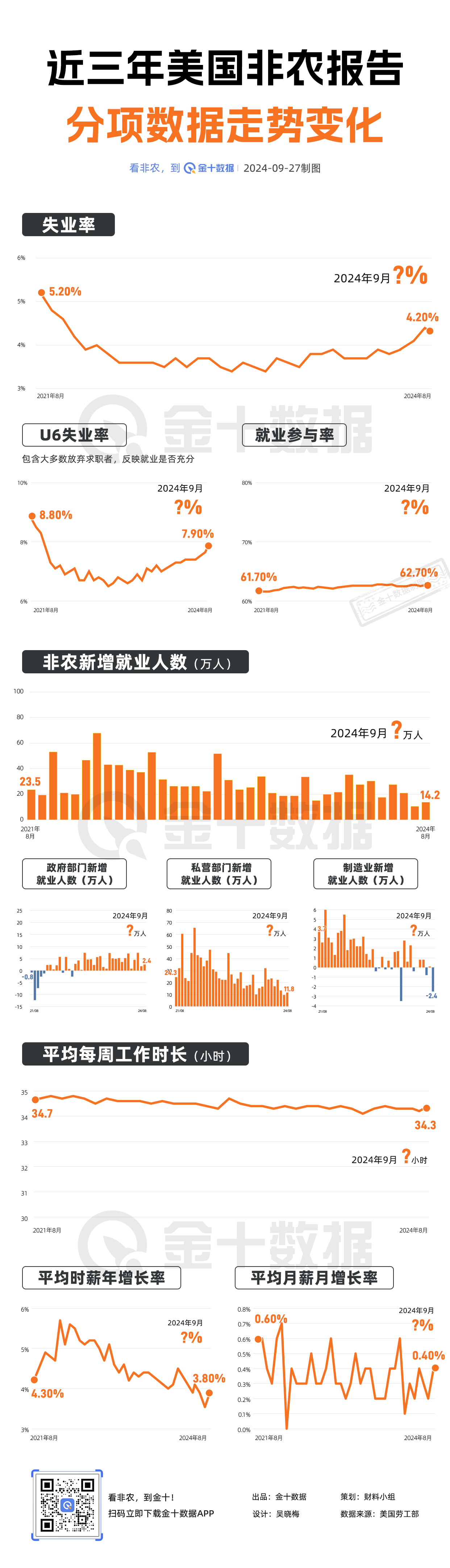 接连大幅下修就业数据前值，美国就业情况究竟如何？盘点近三年美国非农就业报告10大分项数据走势，全面观察美国劳动力市场