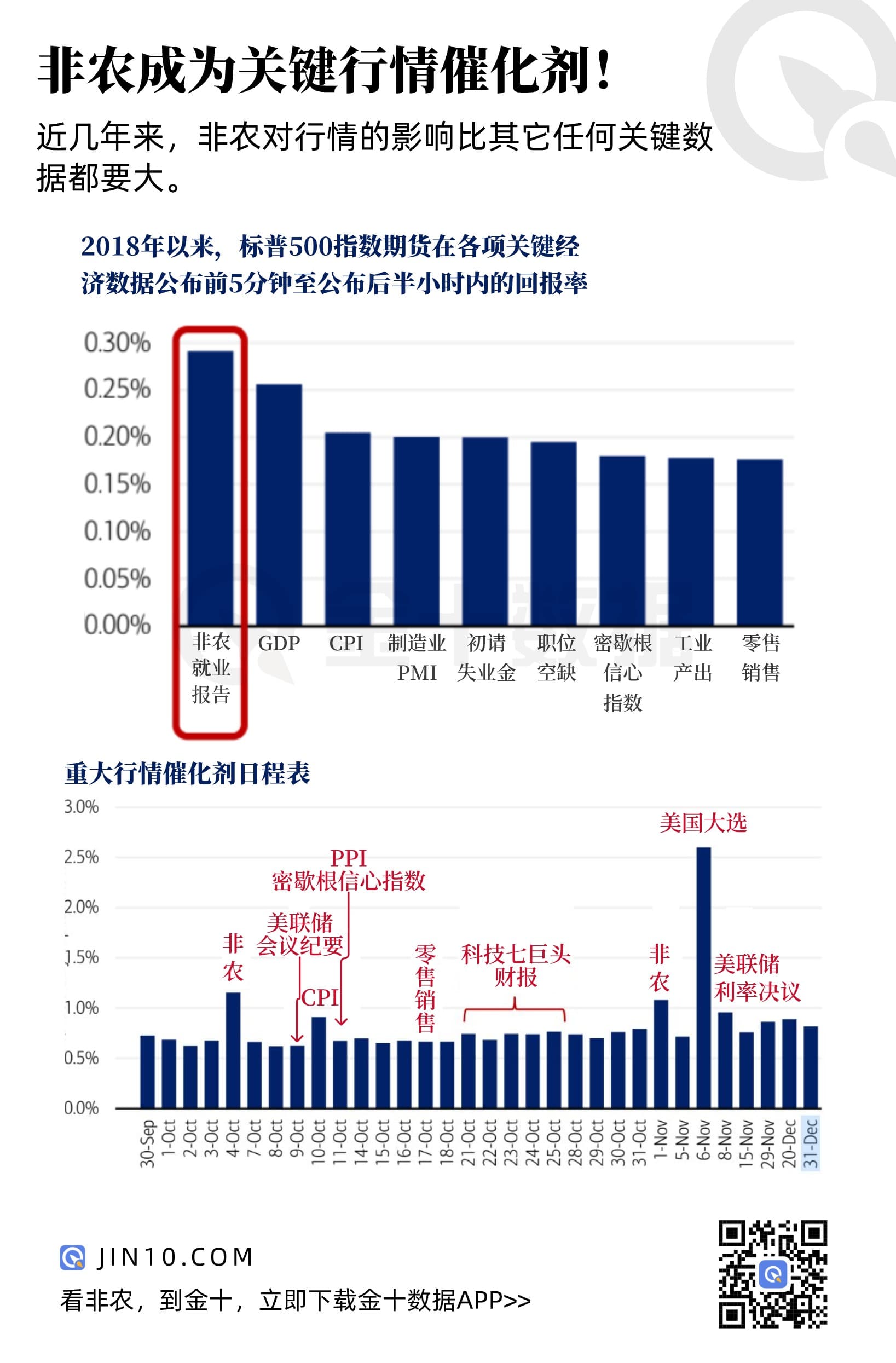 非农成为关键行情催化剂！接下来还有哪些重要节点？