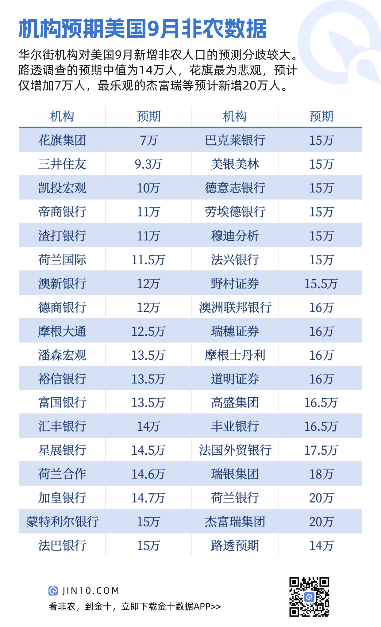 35家华尔街机构对美国9月非农数据的预期