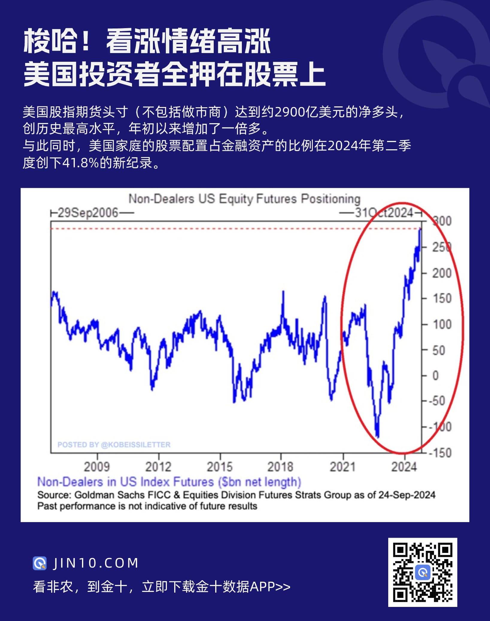 梭哈？看涨情绪高涨，美国投资者全押在股票上