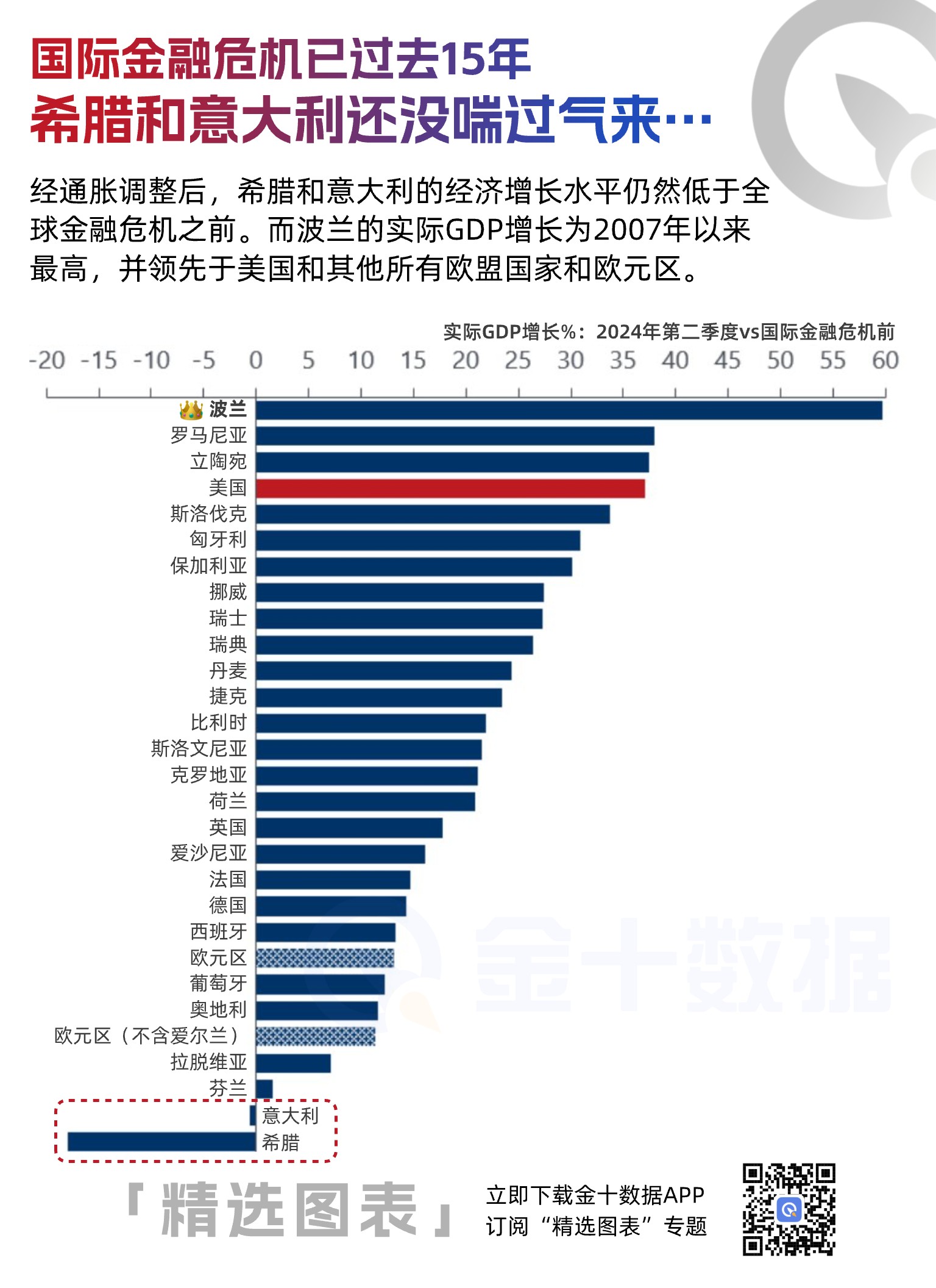 国际金融危机以来，欧美哪个国家实际经济增长最快？谁拖后腿？