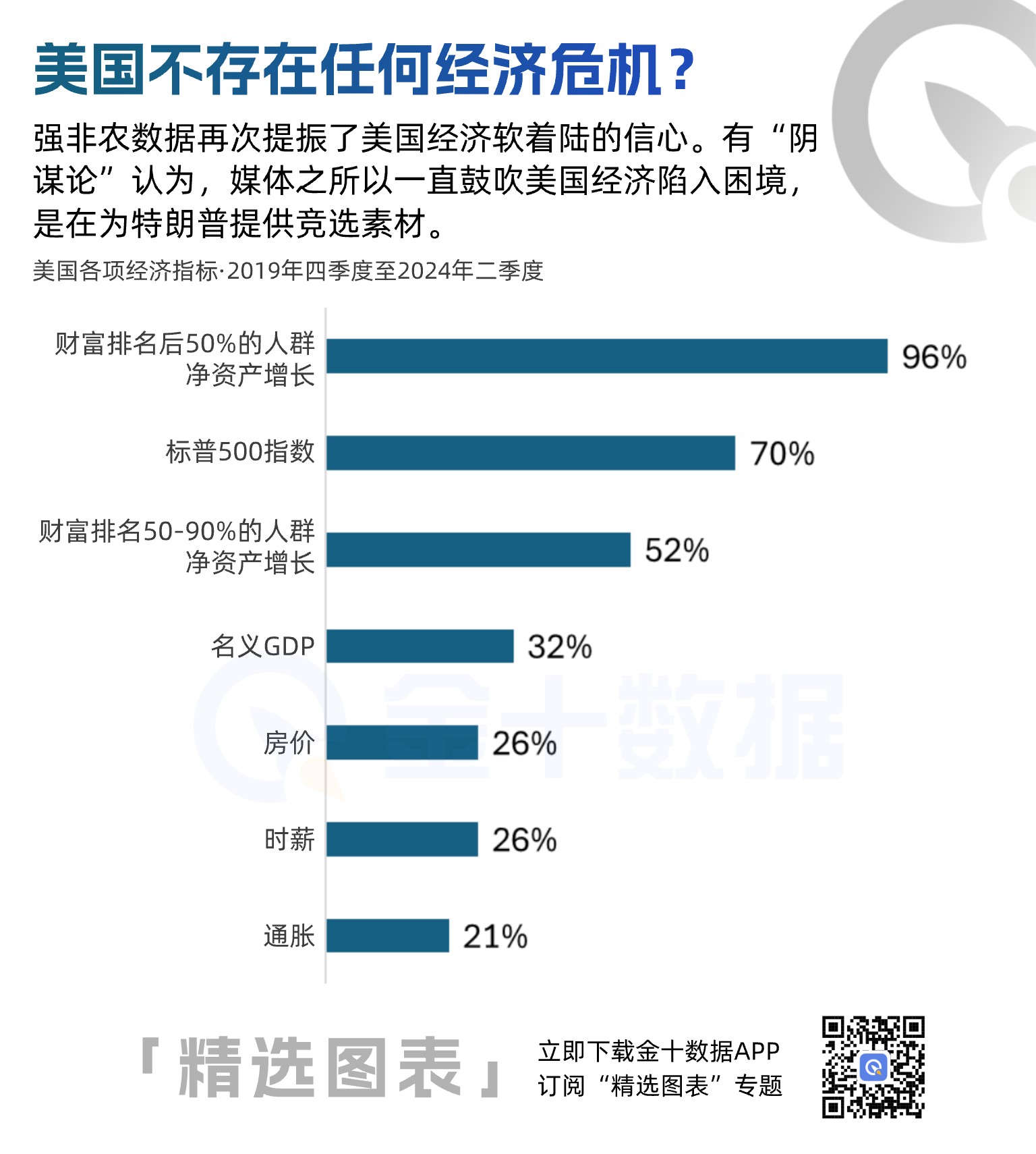 美国不存在任何经济危机？