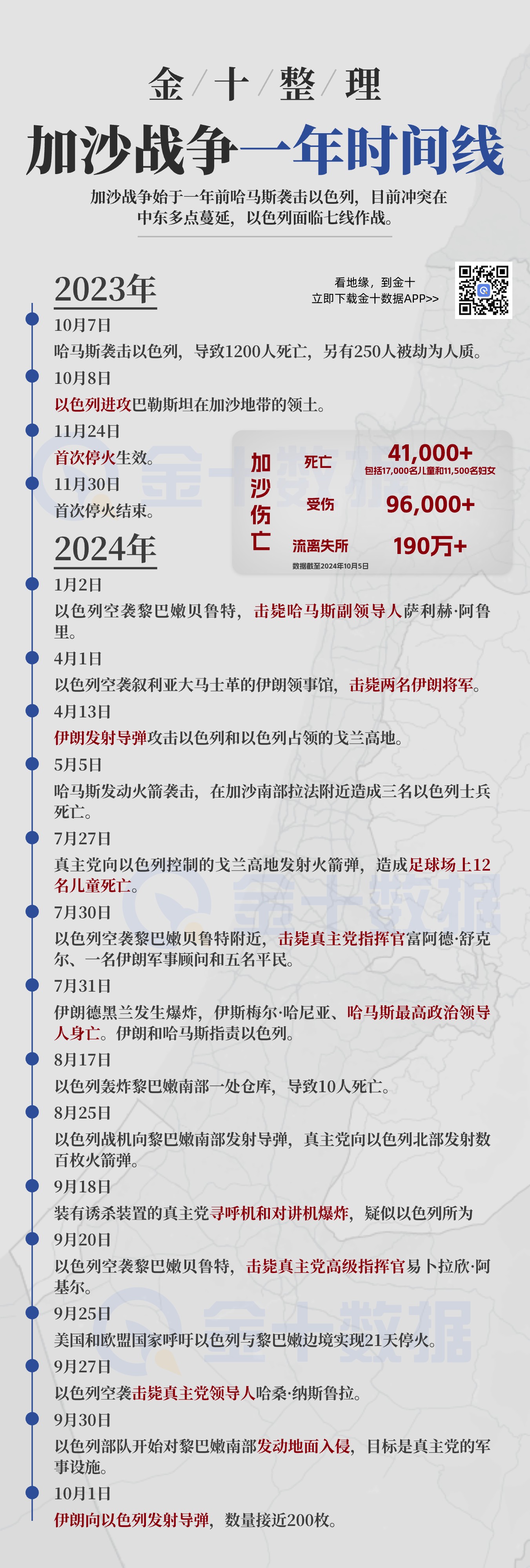 加沙战争爆发一年：期间有哪些关键节点？