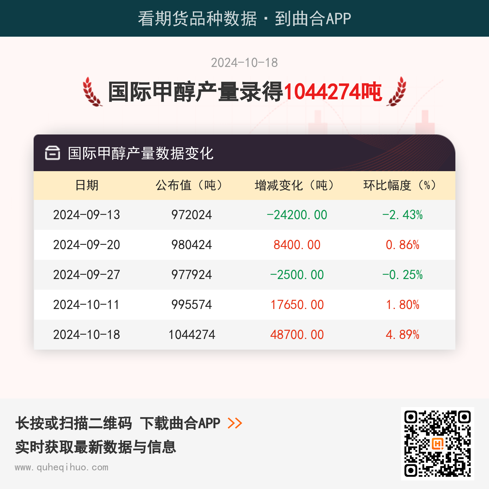 【产量】10月18日国际甲醇产量录得1044274吨