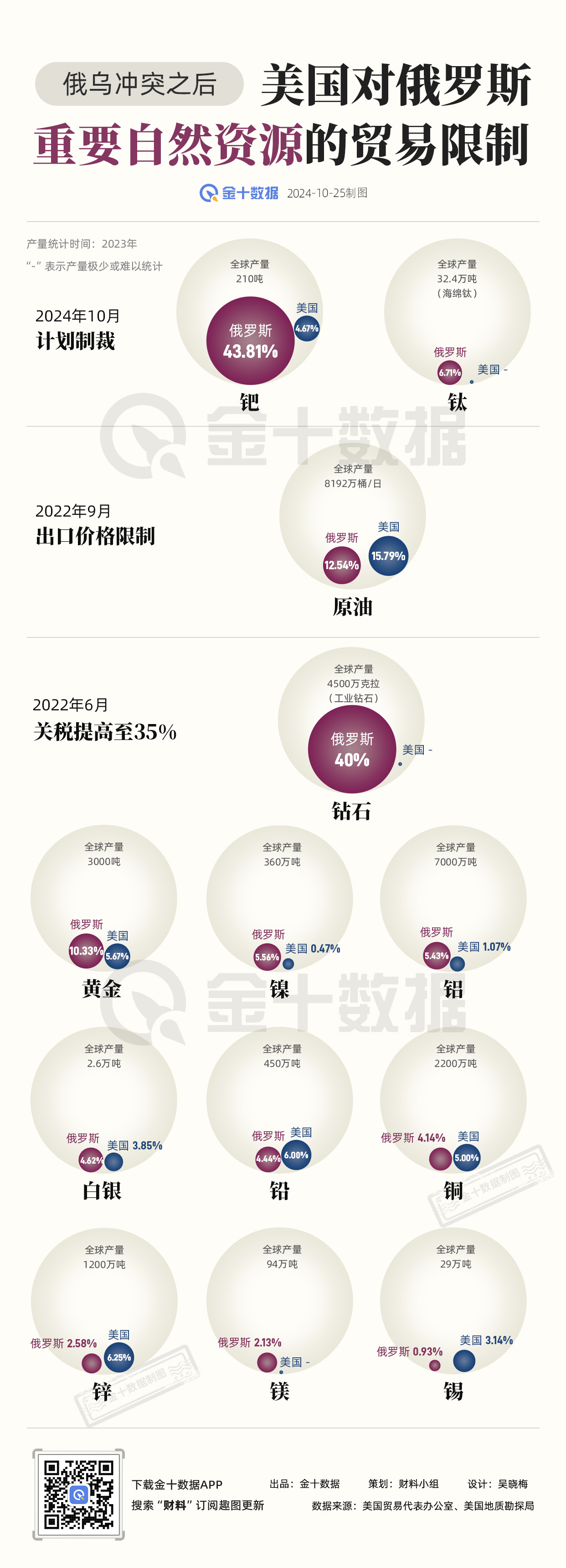 俄乌冲突以来 美国对俄罗斯重要资源的贸易限制措施｜财料