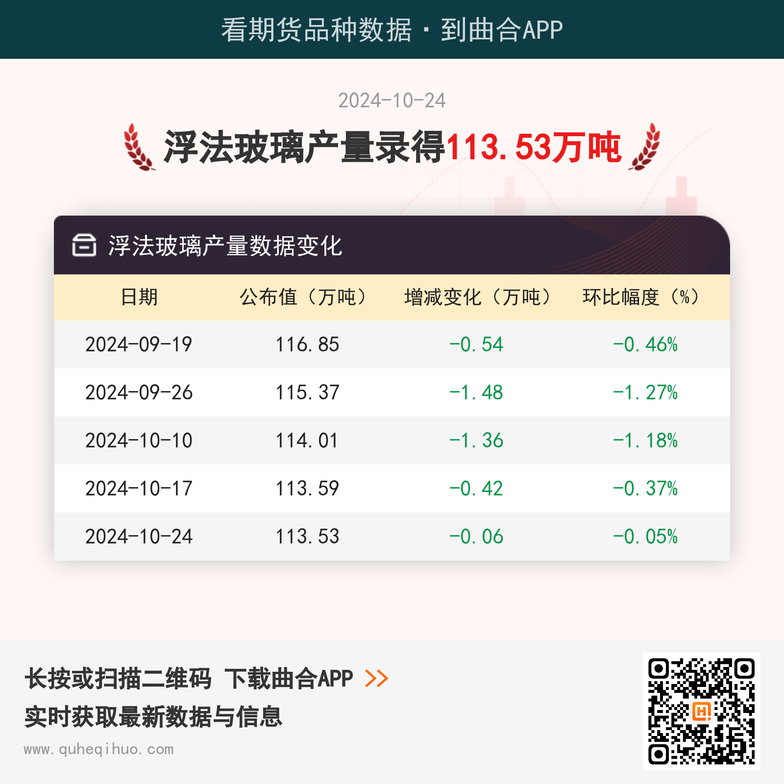 【玻璃产量】10月24日浮法玻璃产量113.53万吨