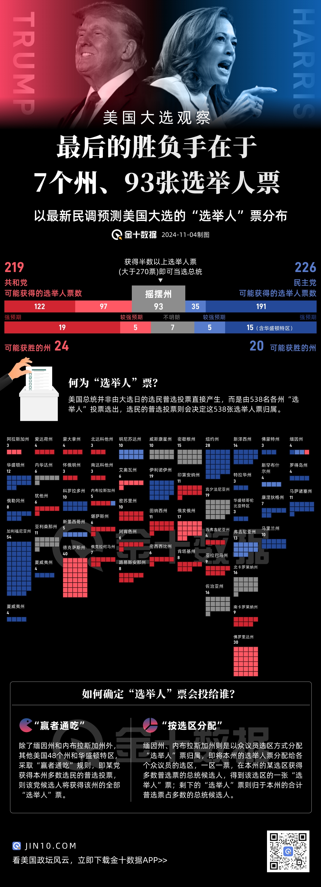 美国大选“胜负手”出现！7个州93张选举人票归属谁？这几个关键时间点见分晓！