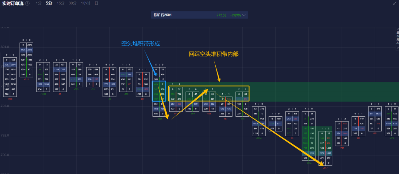 11月6日-11月8日实时订单流案例：找出关键位置