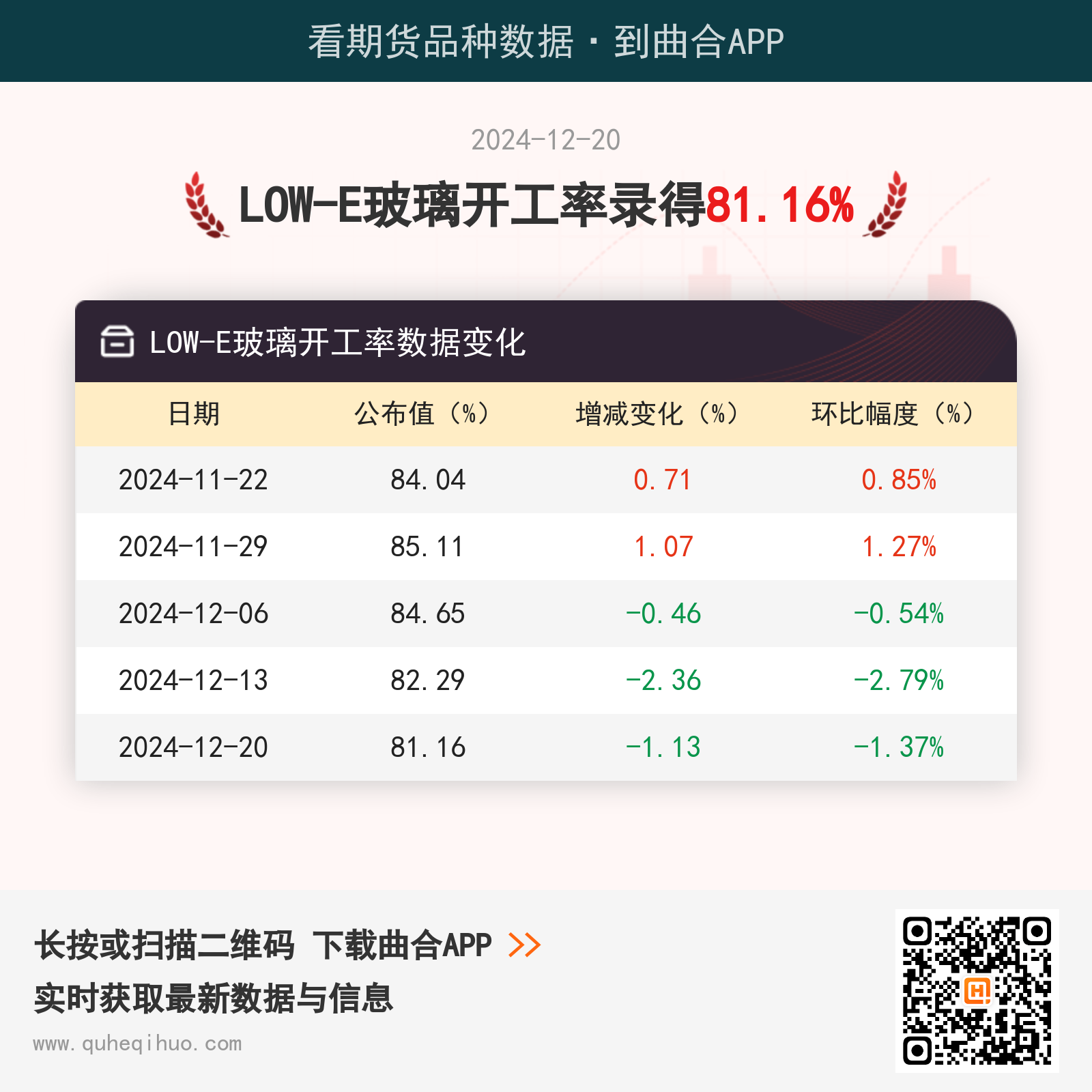 12月20日LOW-E玻璃开工率为81.16%